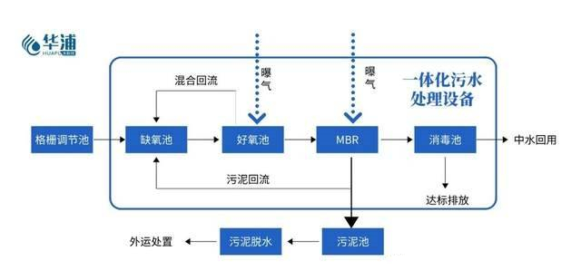 地埋式生活污水處理設(shè)備工藝圖