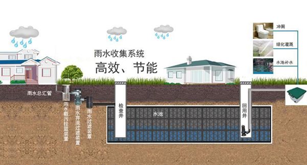 雨水收集利用系統(tǒng)作用和特點(diǎn)